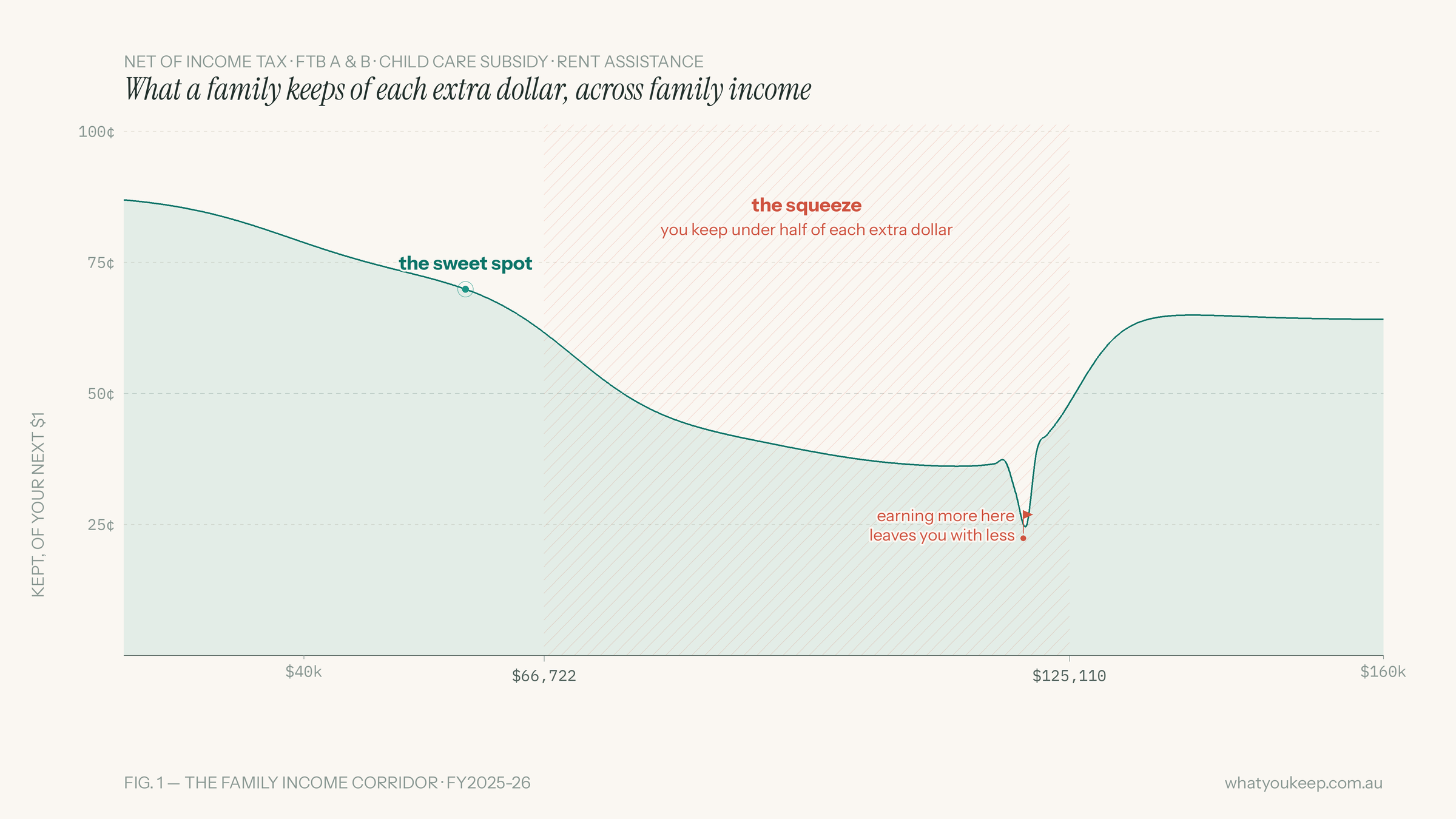 Stylised keep-rate curve: a sweet spot, the hatched squeeze corridor between $66,722 and $125,110, and the recovery beyond it.